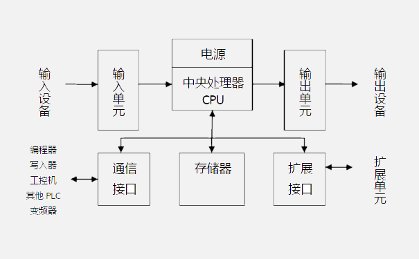 工控plc解决方案框架图