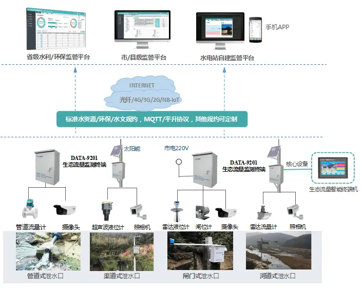  水量分配监测预警系统 厂家-云顶国际自动化