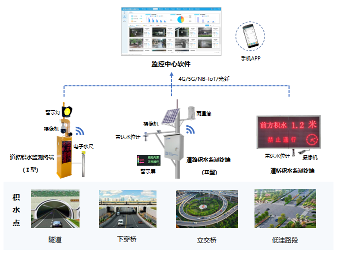 道桥积水监测预警系统-云顶国际自动化