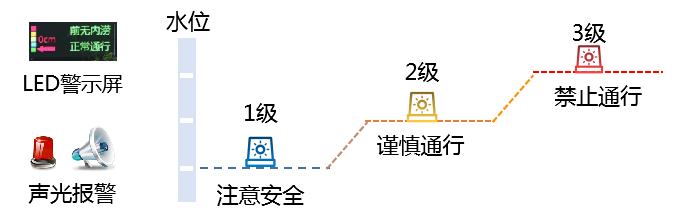 道桥积水监测预警系统-云顶国际自动化